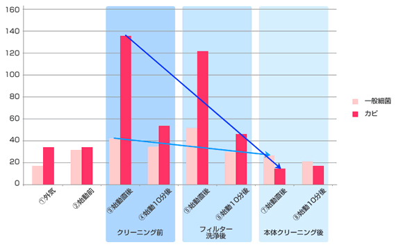 効果その① アレルギー対策