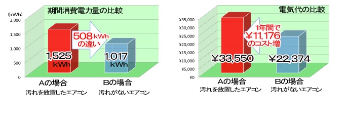 効果その③ 節電&省エネ対策